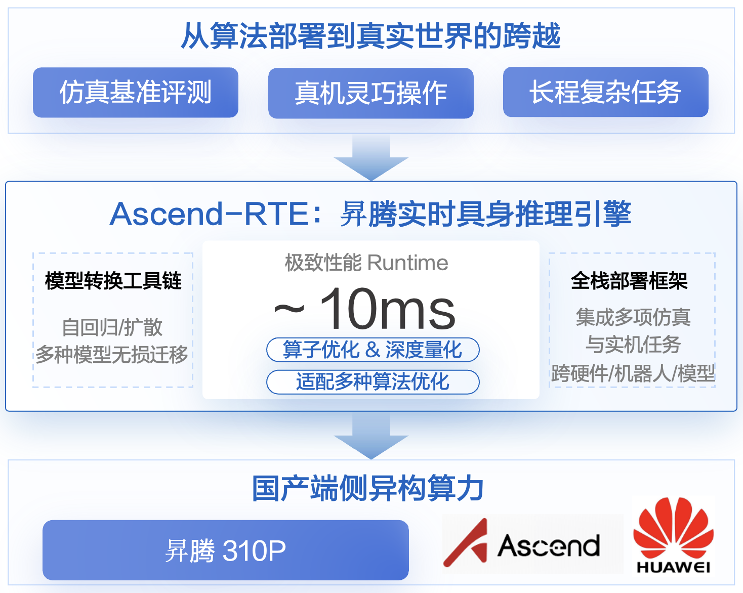 昇腾具身智能技术架构图