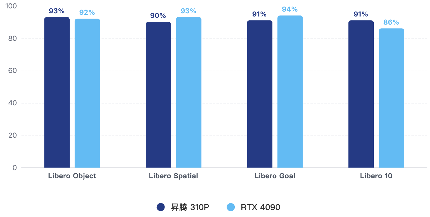 π₀.₅ LIBERO数据集成功率